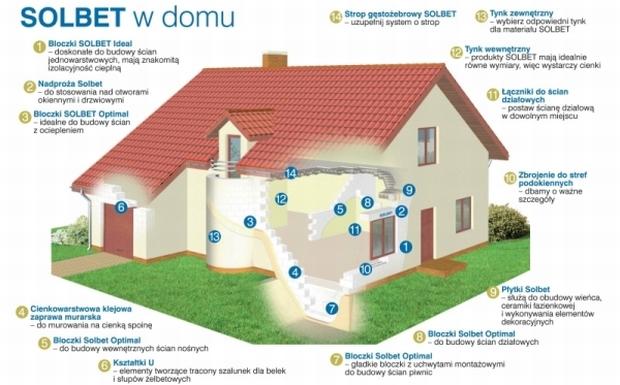 Domy z betonu komórkowego w Systemie SOLBET